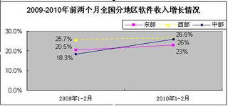2010年2月中国软件业经济运行情况分析 软件外包服务持续活跃